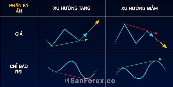 Hướng dẫn cách đọc tín hiệu phân kỳ ẩn của RSI