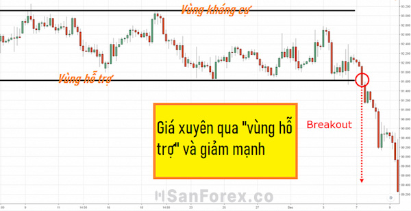 Minh họa về breakout