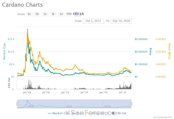 Biểu đồ giá của Cardano ADA theo dữ liệu từ MarketCap