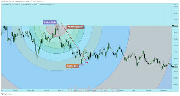 Hình ảnh thực tế Fibonacci Arc tại Forex Chart - ảnh 2