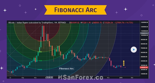 Đôi nét về công cụ Fibonacci Arc