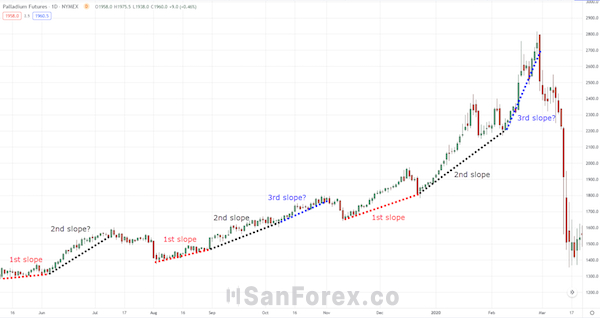 Đồ thị của Palladium trong Time Frame hằng ngày