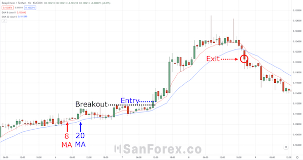 Traders cần tìm hiểu về mức giá đóng cửa tiềm năng trước khi đặt Stop Loss