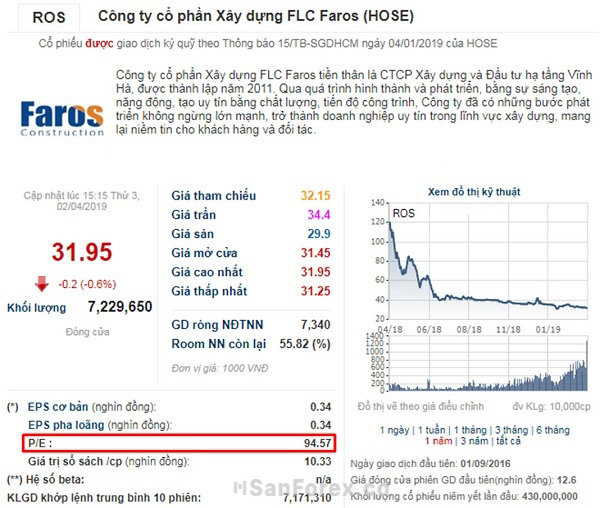 Cổ phiếu FLC đang sở hữu tỷ lệ P/E cao vượt trội khi đạt tới con số 94,57