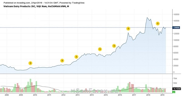 Xu hướng của cổ phiếu VNM luôn tăng trưởng qua thập kỷ (số liệu từ 2008 - 2019)