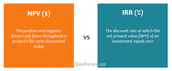 Sự tương quan giữa Net Present Value và Internal Rate of Return