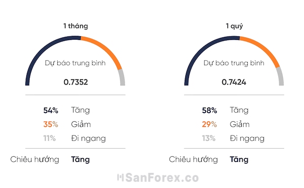 1/3 chuyên gia cho rằng cặp ngoại tệ Úc - Mỹ sẽ giảm trong thời gian kế tiếp