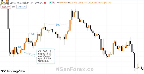 Dấu hiệu BOS được xem là hợp lệ trên đồ thị XAU/USD