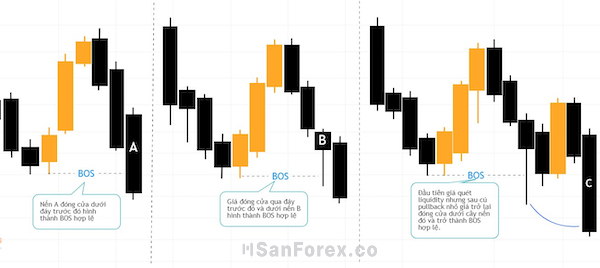 Minh họa về BOS hợp lệ ở xu hướng giảm