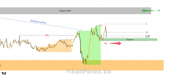 Set up điểm tiềm năng POI vào lệnh Mua GBPUSD