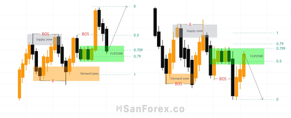 Cách Trading với Continuous Flipzone loại 1