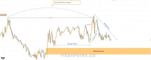 Biểu đồ GBPUSD Time Frame M15