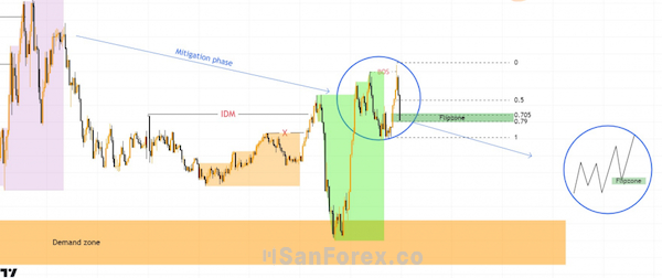 Xuất hiện khu vực giá Continous Flipzone trong biểu đồ GBPUSD khung M5