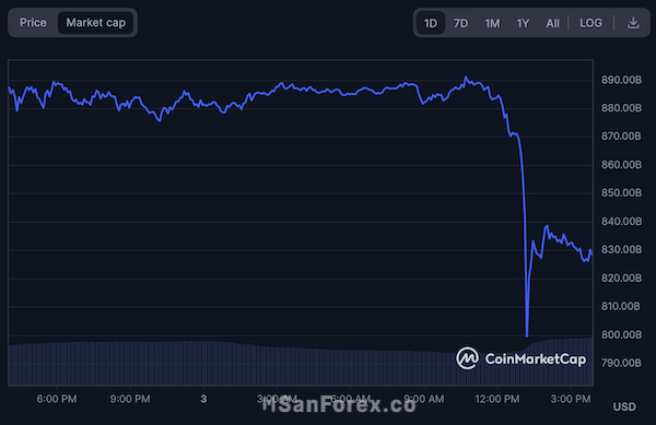 Sự suy giảm của đồng Bitcoin