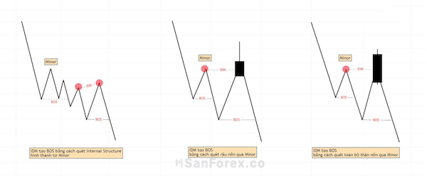 Quá trình dùng IDM để tạo BOS xu hướng giảm nhằm tái thiết lập cấu trúc Minor