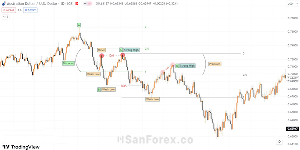 Biểu đồ AUDUSD khung D1: Dạng ROF thiết lập lại cấu trúc Minor