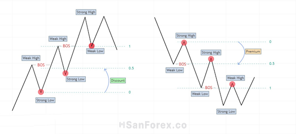 Công cụ Premium/ Discount là một công cụ kiểm tra sức mạnh Order Flow hiệu quả