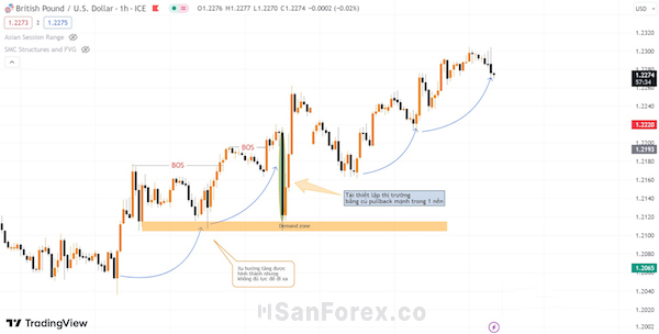 Cú kéo về Demand Zone của ROF tại biểu đồ giá GBP/USD (Nguồn: TradingView)