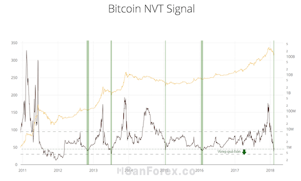 Khi chỉ báo thể hiện dưới mức 45 là vùng quá bán của thị trường Bitcoin