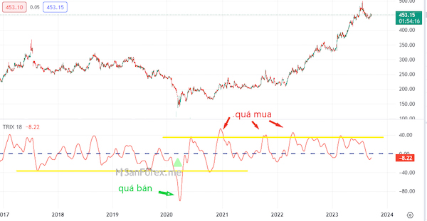 TRIX thể hiện về vùng quá mua và quá bán sắp được tạo ra trên thị trường