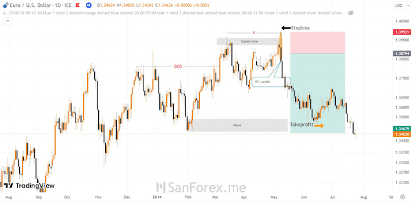 Quan sát kết quả trading sử dụng nến IFC với biểu đồ giá của EURUSD ở khung D1