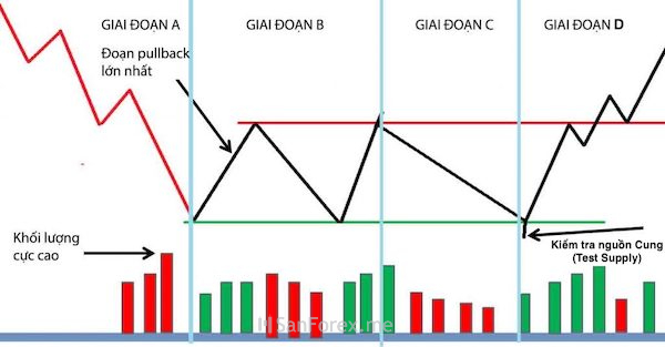 Ví dụ phương pháp test cung dựa vào sóng tại một giai đoạn thị trường