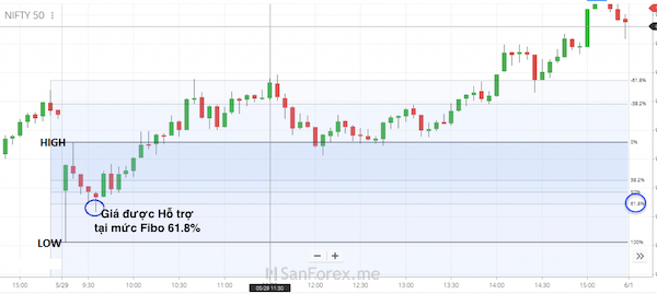 Hỗ trợ và kháng cự dần xuất hiện ở những mức Fibonacci Retracement