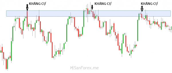 Vùng kháng cự được tạo nên ở trạng thái nguồn cung nắm phần ưu thế