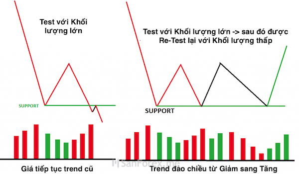 Kết quả của hành động kiểm tra cung cầu bằng phương pháp VSA với volume lớn