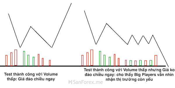 Khi đã testing giá mà xuất hiện sự đảo chiều ngay đại diện cho những Big Players vẫn chưa gia nhập vào thị trường