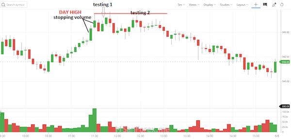 Testing Demand khi đã nhận được tín hiệu sức mạnh Stopping Volume