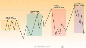 Chiến lược Asian Kill Zone kết hợp với cấu trúc thị trường