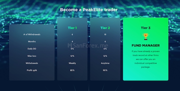 Peakelite Trader giúp nhà đầu tư chiếm thêm nhiều lợi nhuận từ Funded Peaks