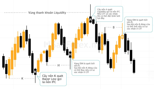 Nhận biết Sweep Liquidity bằng cây nến IFC