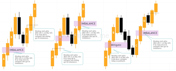 Minh họa về Bullish Imbalance