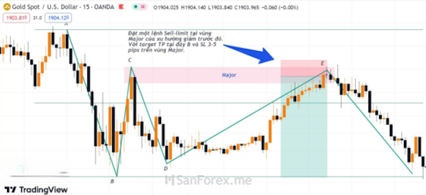 Đặt Sell-Limit và những gì nhận được khi trading ở đồ thị XAU/USD tại khung thời gian M15