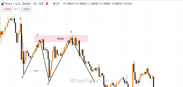 Đồ thị về giá đối với cặp tiền tệ EUR/USD