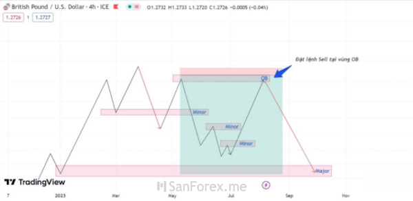 Trading dễ dàng với cấu trúc Substructure