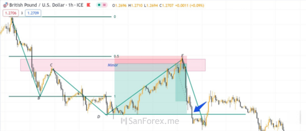 Kết quả lệnh Sell đạt được khi tham gia trading dựa vào chiến thuật với cấu trúc Minor