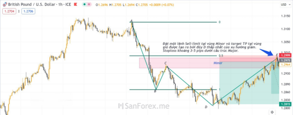 Đặt lệnh Sell-Limit khi giao dịch với cấu trúc Minor