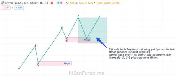 Chiến thuật trading phù hợp cùng cấu trúc Minor