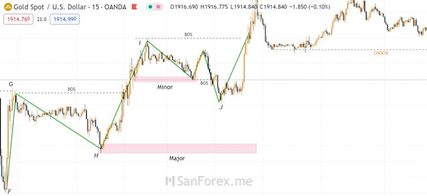 Trading mua ở cấu trúc Minor khi tồn tại CE