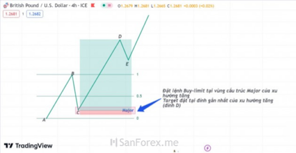 Hình thành chiến thuật trading tại xu hướng tăng cùng cấu trúc Major