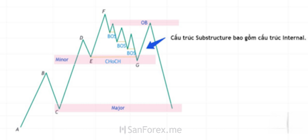 Cấu trúc Substructure có cấu trúc Internal