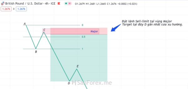 Cấu trúc Major tại xu hướng đi xuống nên hình thành chiến thuật trading sao cho hiệu quả nhất?