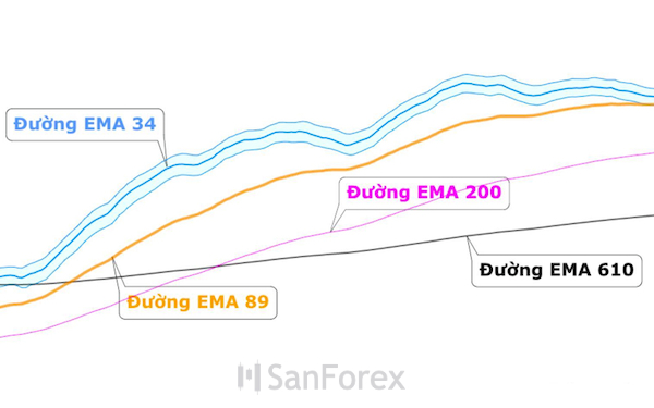 Biểu đồ thể hiện đường đi của cặp EMA 34 và 89