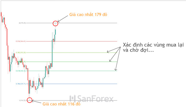 Xác định vùng hỗ trợ tiềm năng để giao dịch