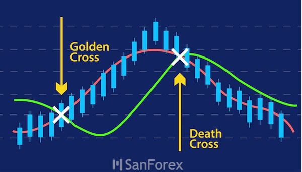 Hiểu rõ sự khác nhau của Death Cross và Golden Cross giúp nhà đầu tư giao dịch hiệu quả hơn