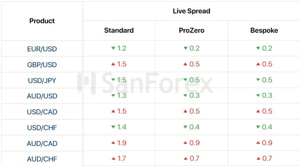 Cụ thể mức phí spread của các cặp Ngoại hối trên sàn giao dịch ACY