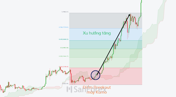 Tín hiệu khi thị trường tăng có thể thực hiện vào lệnh kết hợp Ichimoku Fibonacci